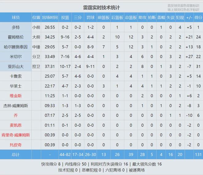 里夫斯将成自由球员多队哄抢