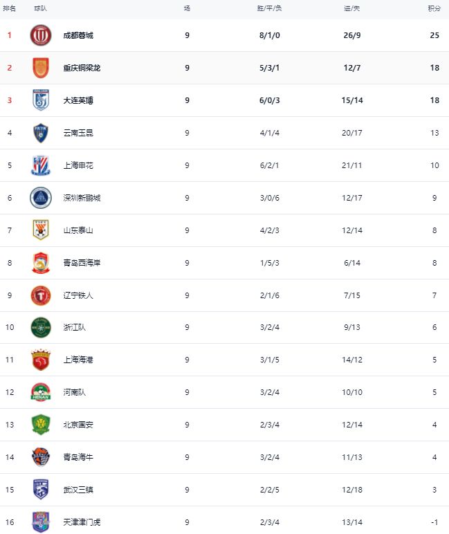 宏远早报!朱芳雨报价王少杰,杜锋续约将签字,张昊最新伤情